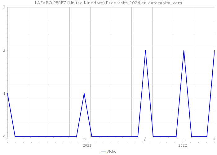 LAZARO PEREZ (United Kingdom) Page visits 2024 