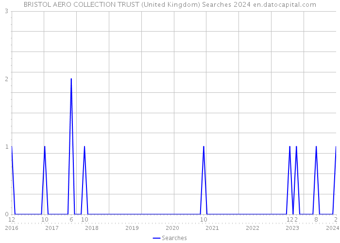 BRISTOL AERO COLLECTION TRUST (United Kingdom) Searches 2024 
