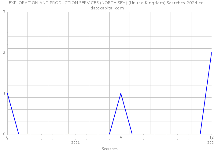 EXPLORATION AND PRODUCTION SERVICES (NORTH SEA) (United Kingdom) Searches 2024 