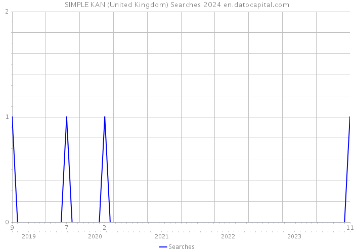 SIMPLE KAN (United Kingdom) Searches 2024 