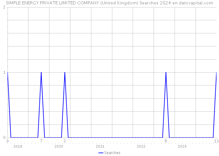 SIMPLE ENERGY PRIVATE LIMITED COMPANY (United Kingdom) Searches 2024 