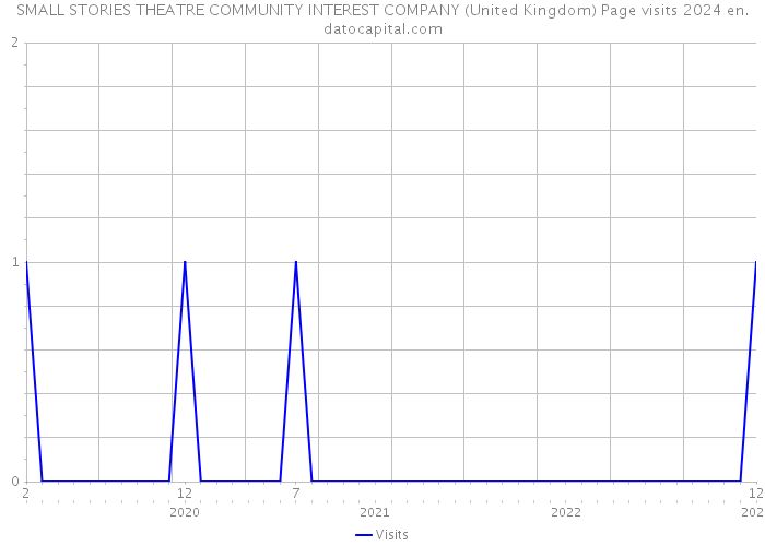 SMALL STORIES THEATRE COMMUNITY INTEREST COMPANY (United Kingdom) Page visits 2024 