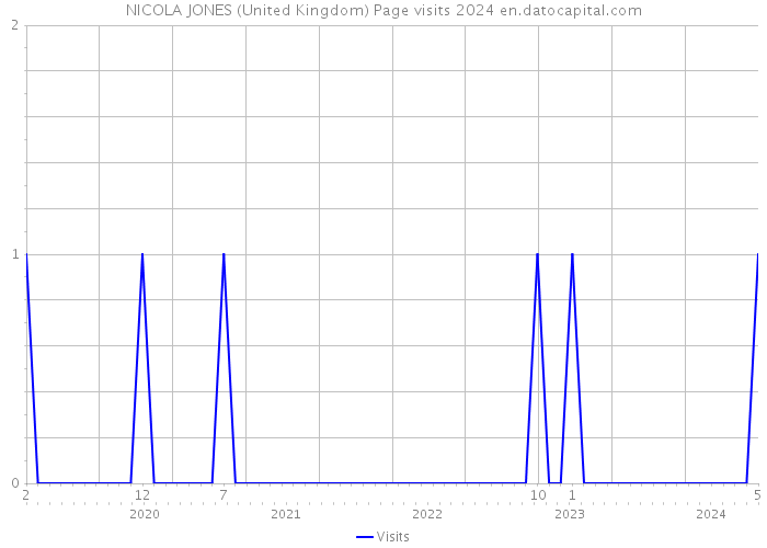 NICOLA JONES (United Kingdom) Page visits 2024 
