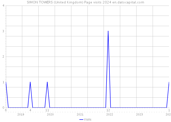 SIMON TOWERS (United Kingdom) Page visits 2024 