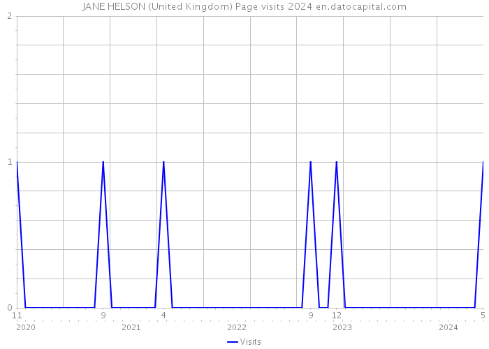 JANE HELSON (United Kingdom) Page visits 2024 