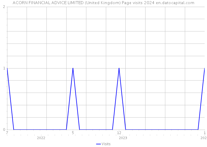 ACORN FINANCIAL ADVICE LIMITED (United Kingdom) Page visits 2024 