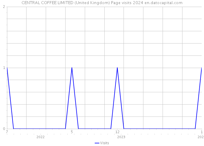 CENTRAL COFFEE LIMITED (United Kingdom) Page visits 2024 