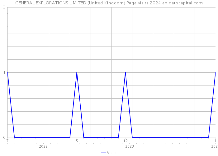 GENERAL EXPLORATIONS LIMITED (United Kingdom) Page visits 2024 