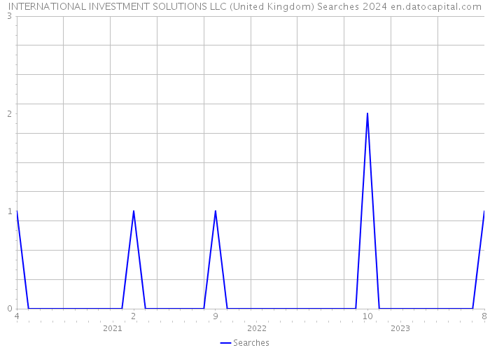 INTERNATIONAL INVESTMENT SOLUTIONS LLC (United Kingdom) Searches 2024 
