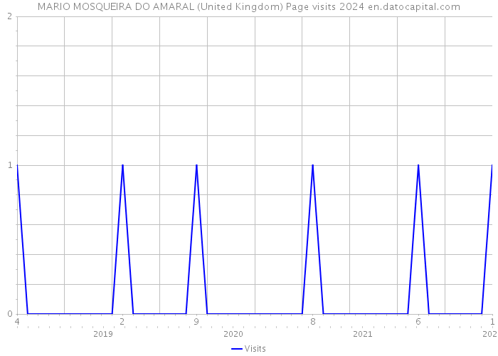 MARIO MOSQUEIRA DO AMARAL (United Kingdom) Page visits 2024 