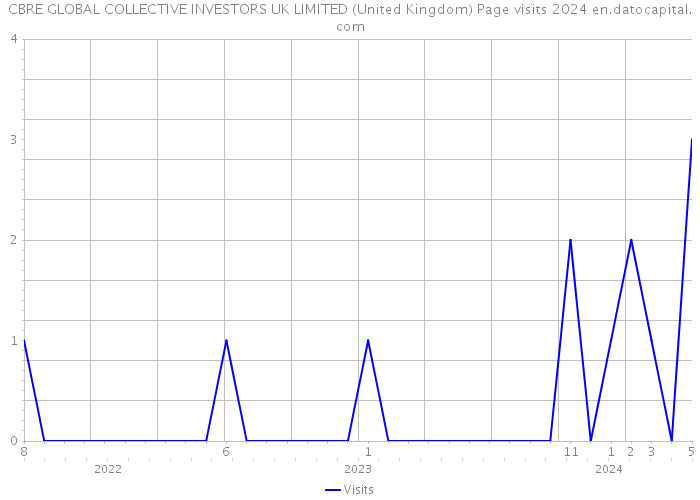 CBRE GLOBAL COLLECTIVE INVESTORS UK LIMITED (United Kingdom) Page visits 2024 