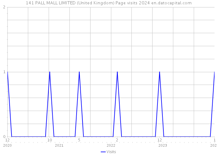 141 PALL MALL LIMITED (United Kingdom) Page visits 2024 