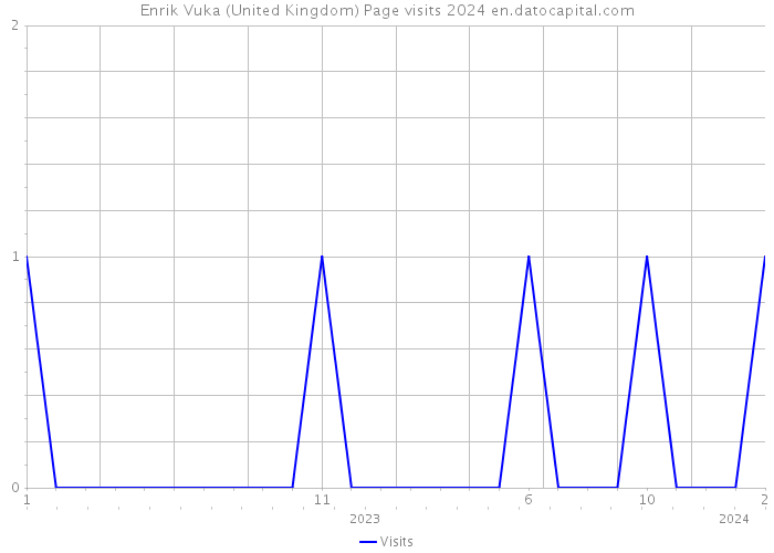 Enrik Vuka (United Kingdom) Page visits 2024 