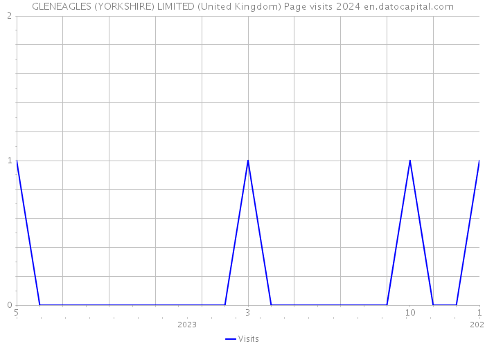 GLENEAGLES (YORKSHIRE) LIMITED (United Kingdom) Page visits 2024 
