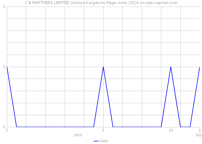 Z & PARTNERS LIMITED (United Kingdom) Page visits 2024 