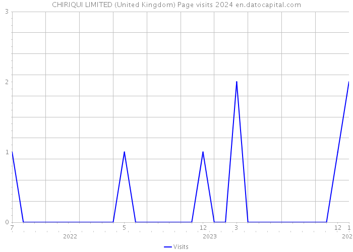 CHIRIQUI LIMITED (United Kingdom) Page visits 2024 