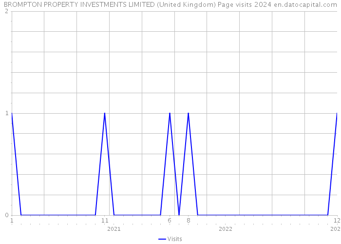 BROMPTON PROPERTY INVESTMENTS LIMITED (United Kingdom) Page visits 2024 