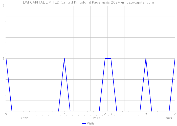 EWI CAPITAL LIMITED (United Kingdom) Page visits 2024 