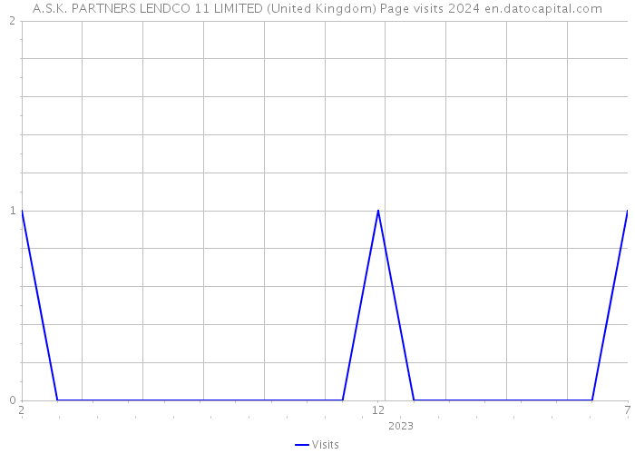 A.S.K. PARTNERS LENDCO 11 LIMITED (United Kingdom) Page visits 2024 