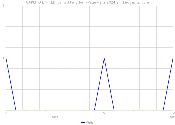 CARLITO LIMITED (United Kingdom) Page visits 2024 