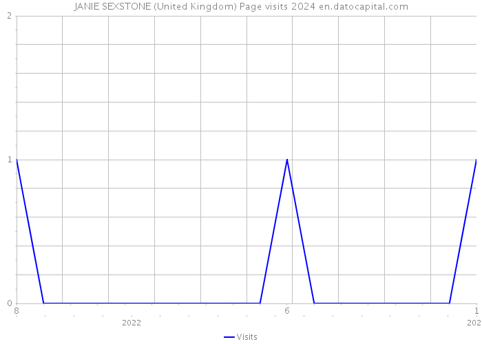 JANIE SEXSTONE (United Kingdom) Page visits 2024 