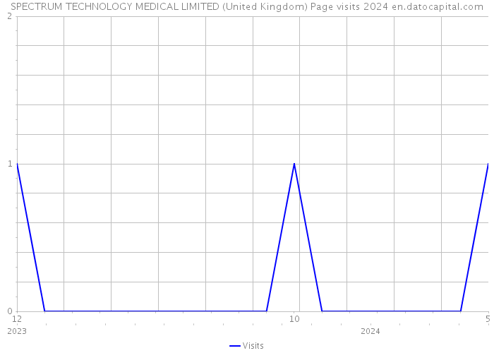 SPECTRUM TECHNOLOGY MEDICAL LIMITED (United Kingdom) Page visits 2024 