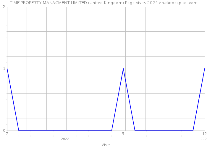 TIME PROPERTY MANAGMENT LIMITED (United Kingdom) Page visits 2024 