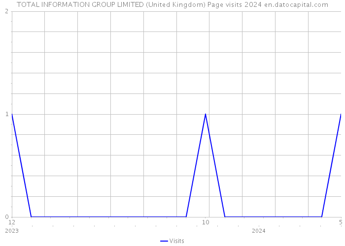 TOTAL INFORMATION GROUP LIMITED (United Kingdom) Page visits 2024 