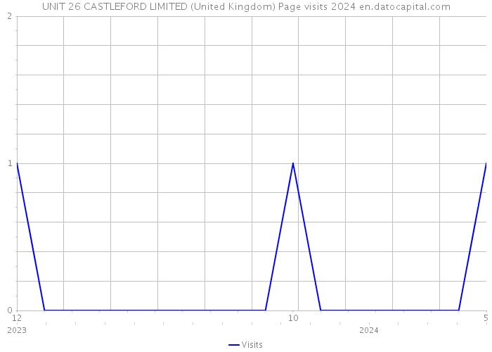 UNIT 26 CASTLEFORD LIMITED (United Kingdom) Page visits 2024 
