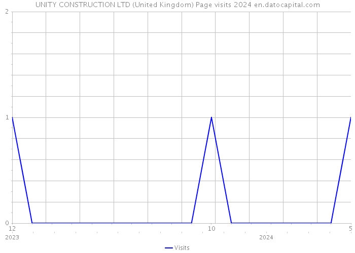 UNITY CONSTRUCTION LTD (United Kingdom) Page visits 2024 