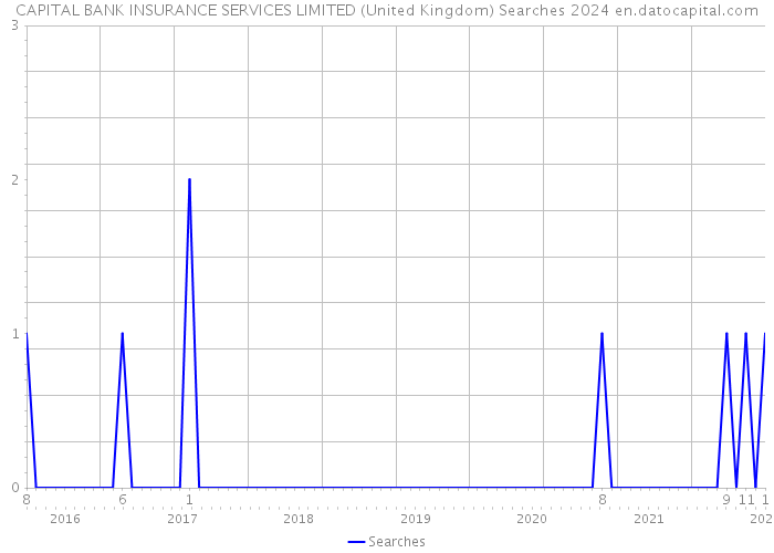 CAPITAL BANK INSURANCE SERVICES LIMITED (United Kingdom) Searches 2024 