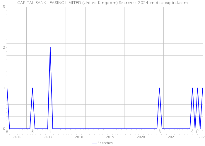 CAPITAL BANK LEASING LIMITED (United Kingdom) Searches 2024 