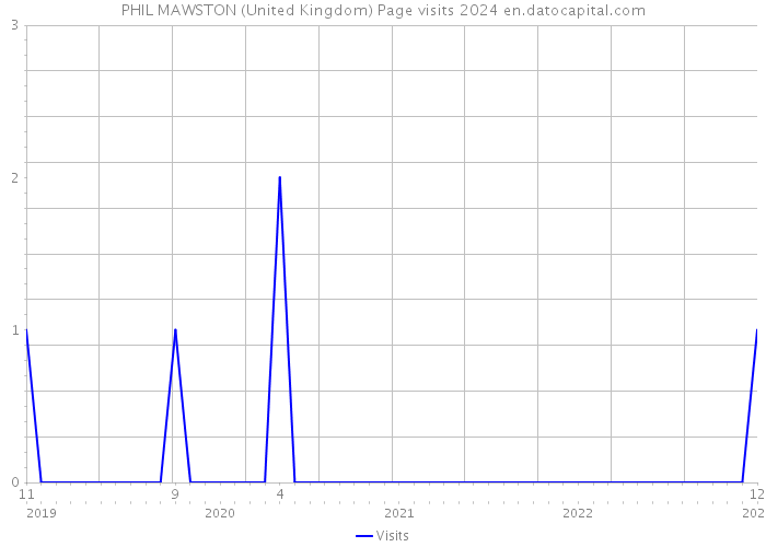 PHIL MAWSTON (United Kingdom) Page visits 2024 
