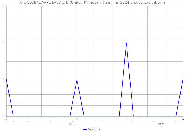 G.L.GLOBALWARE LABS LTD (United Kingdom) Searches 2024 