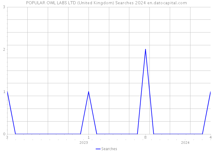 POPULAR OWL LABS LTD (United Kingdom) Searches 2024 