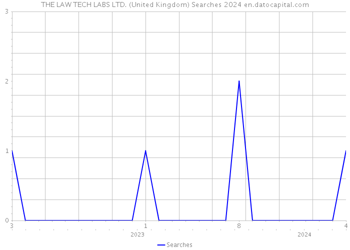 THE LAW TECH LABS LTD. (United Kingdom) Searches 2024 