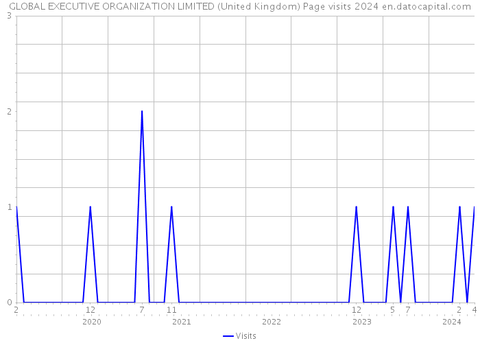 GLOBAL EXECUTIVE ORGANIZATION LIMITED (United Kingdom) Page visits 2024 