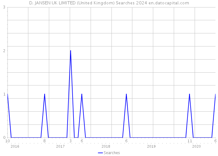 D. JANSEN UK LIMITED (United Kingdom) Searches 2024 