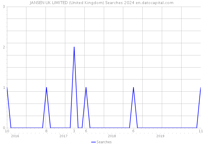JANSEN UK LIMITED (United Kingdom) Searches 2024 