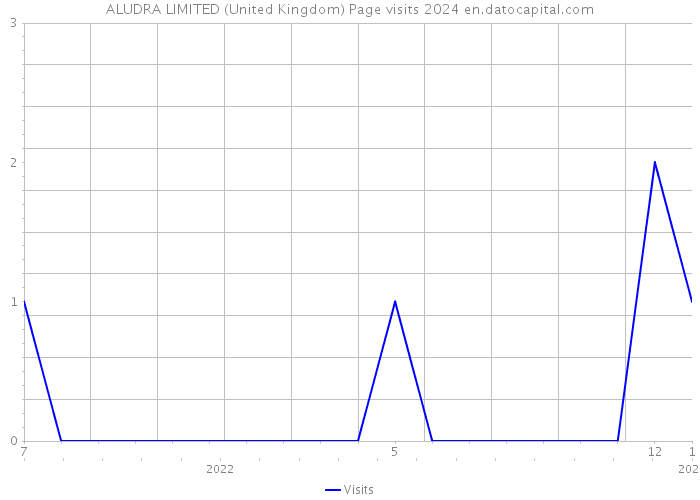 ALUDRA LIMITED (United Kingdom) Page visits 2024 