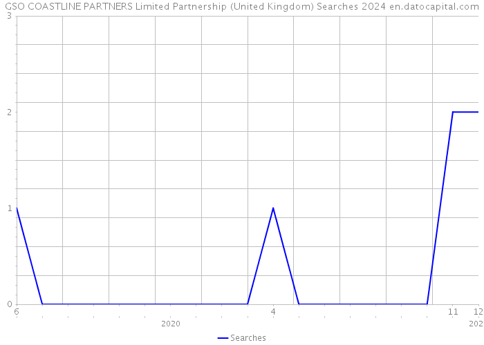 GSO COASTLINE PARTNERS Limited Partnership (United Kingdom) Searches 2024 