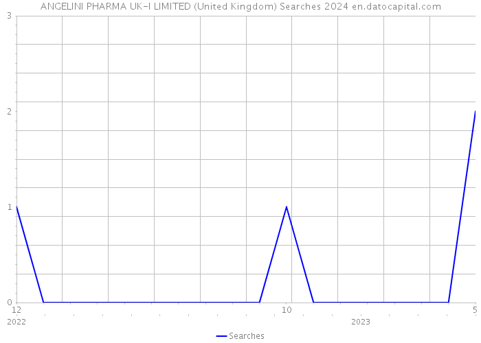 ANGELINI PHARMA UK-I LIMITED (United Kingdom) Searches 2024 