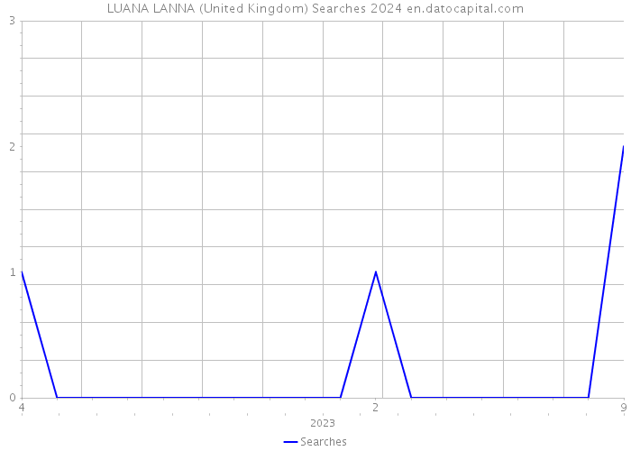 LUANA LANNA (United Kingdom) Searches 2024 