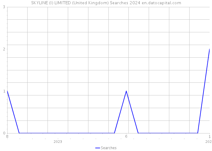 SKYLINE (I) LIMITED (United Kingdom) Searches 2024 