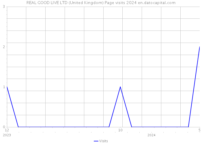 REAL GOOD LIVE LTD (United Kingdom) Page visits 2024 