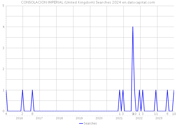 CONSOLACION IMPERIAL (United Kingdom) Searches 2024 