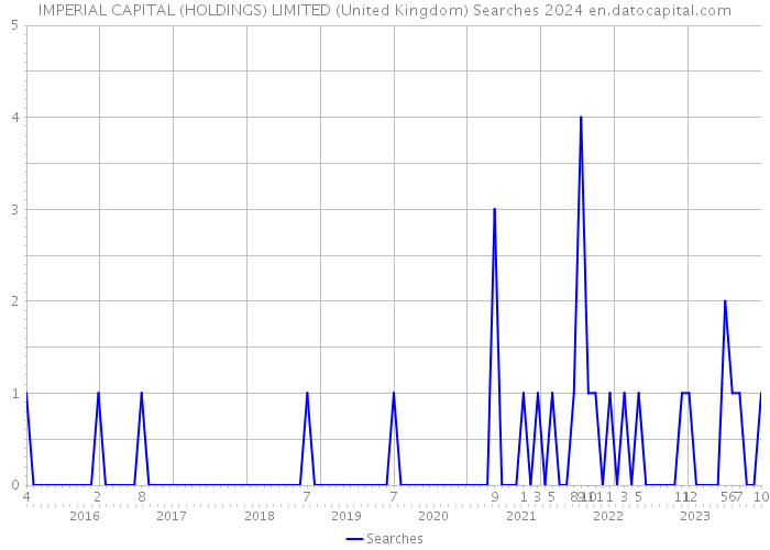 IMPERIAL CAPITAL (HOLDINGS) LIMITED (United Kingdom) Searches 2024 
