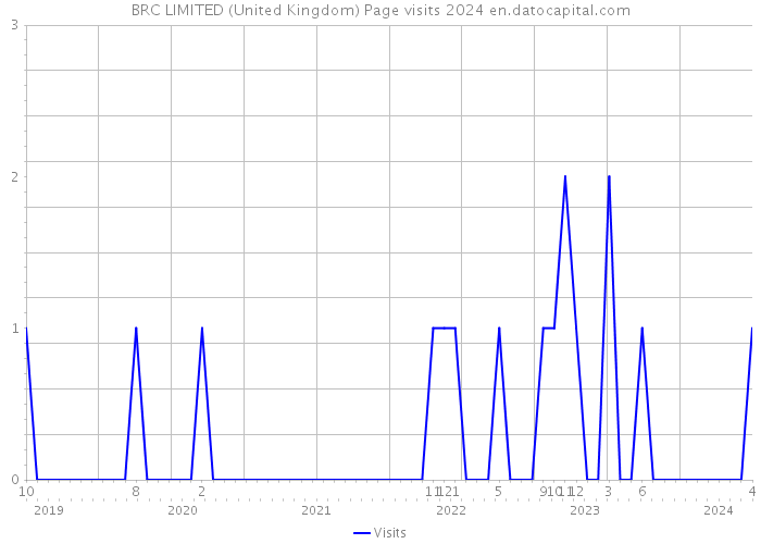 BRC LIMITED (United Kingdom) Page visits 2024 