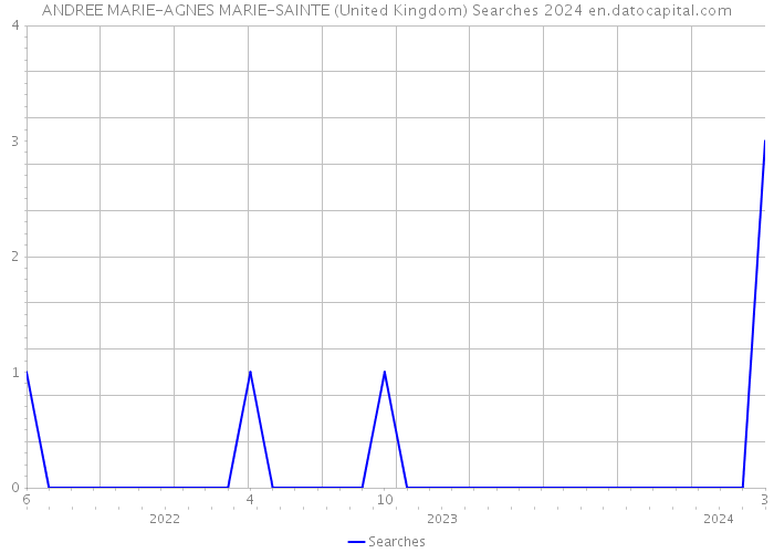 ANDREE MARIE-AGNES MARIE-SAINTE (United Kingdom) Searches 2024 