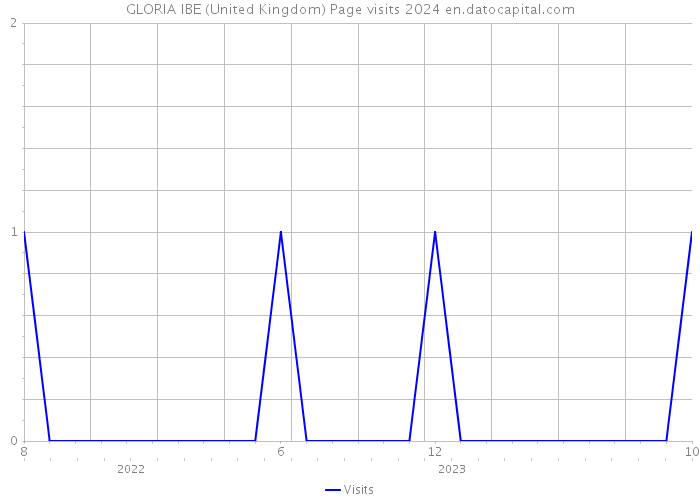 GLORIA IBE (United Kingdom) Page visits 2024 